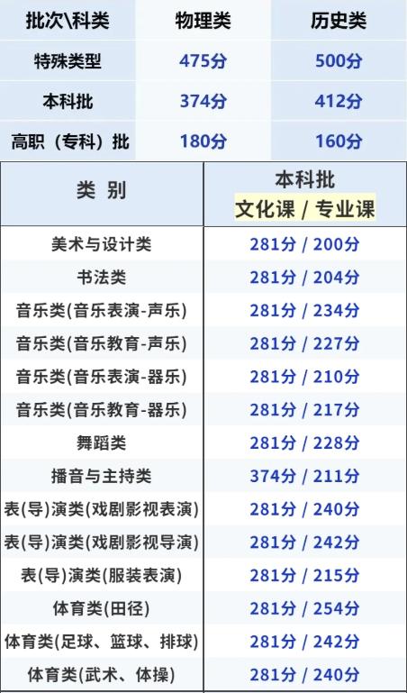 甘肃高考分数线公布
